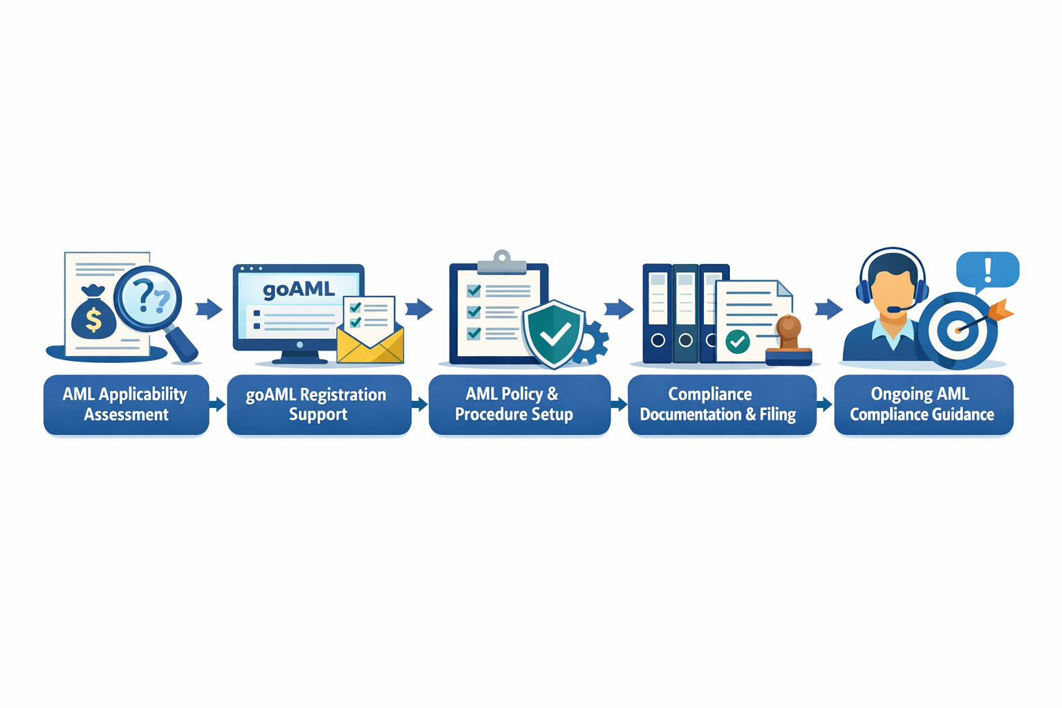AML registration workflow architecture and compliance process in UAE