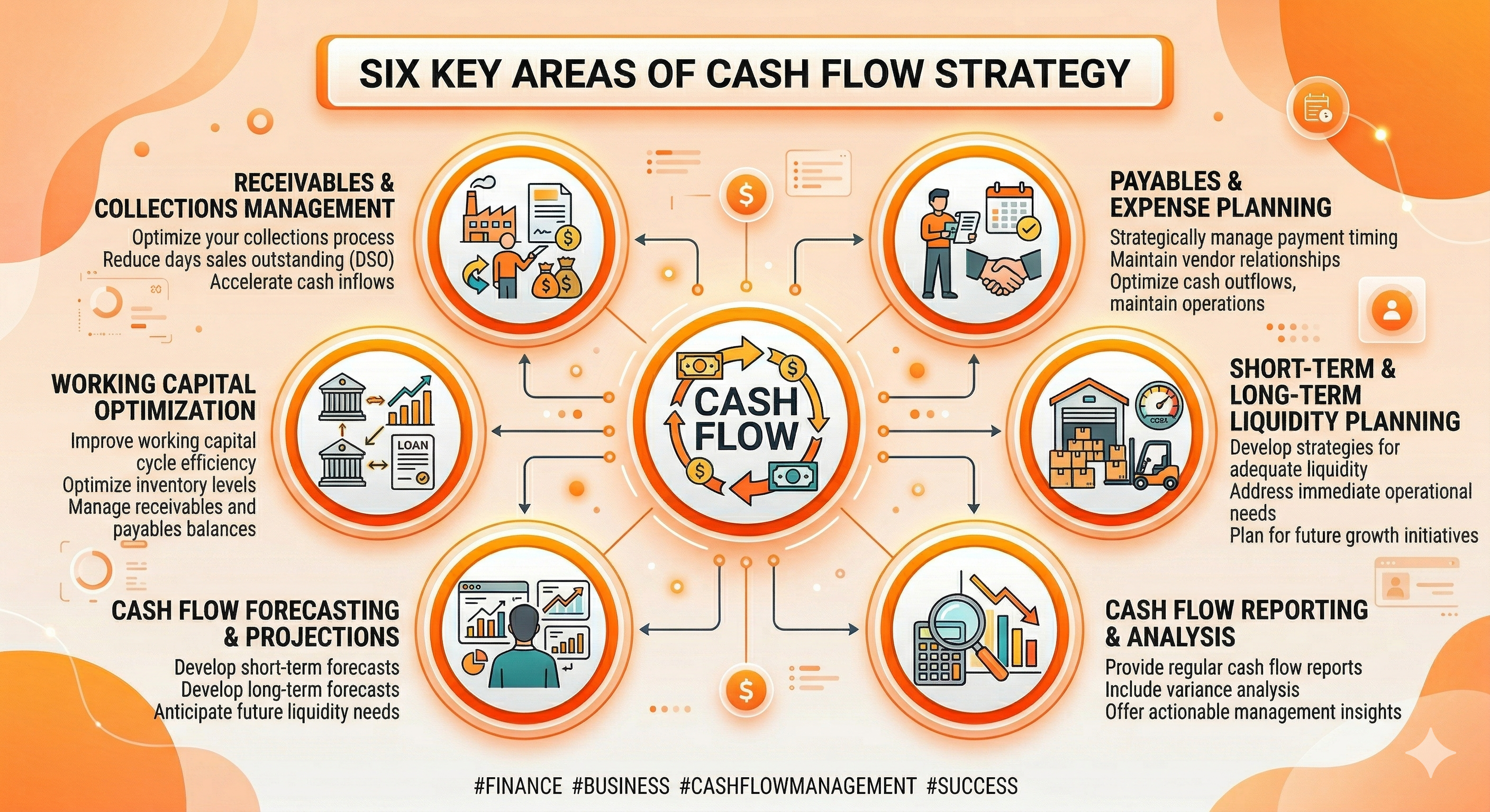 Key areas of cash flow management services